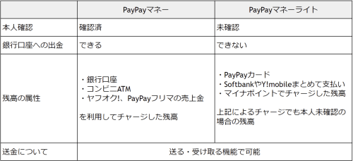 PAYPAYマネー・マネーライト